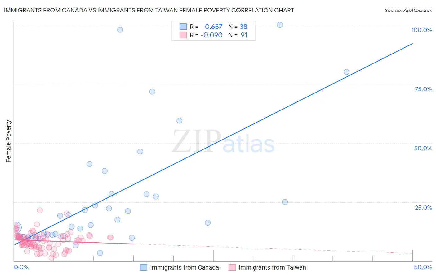 Immigrants from Canada vs Immigrants from Taiwan Female Poverty