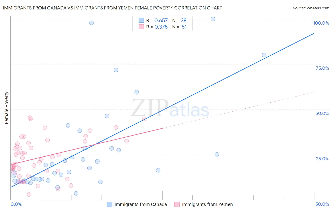 Immigrants from Canada vs Immigrants from Yemen Female Poverty