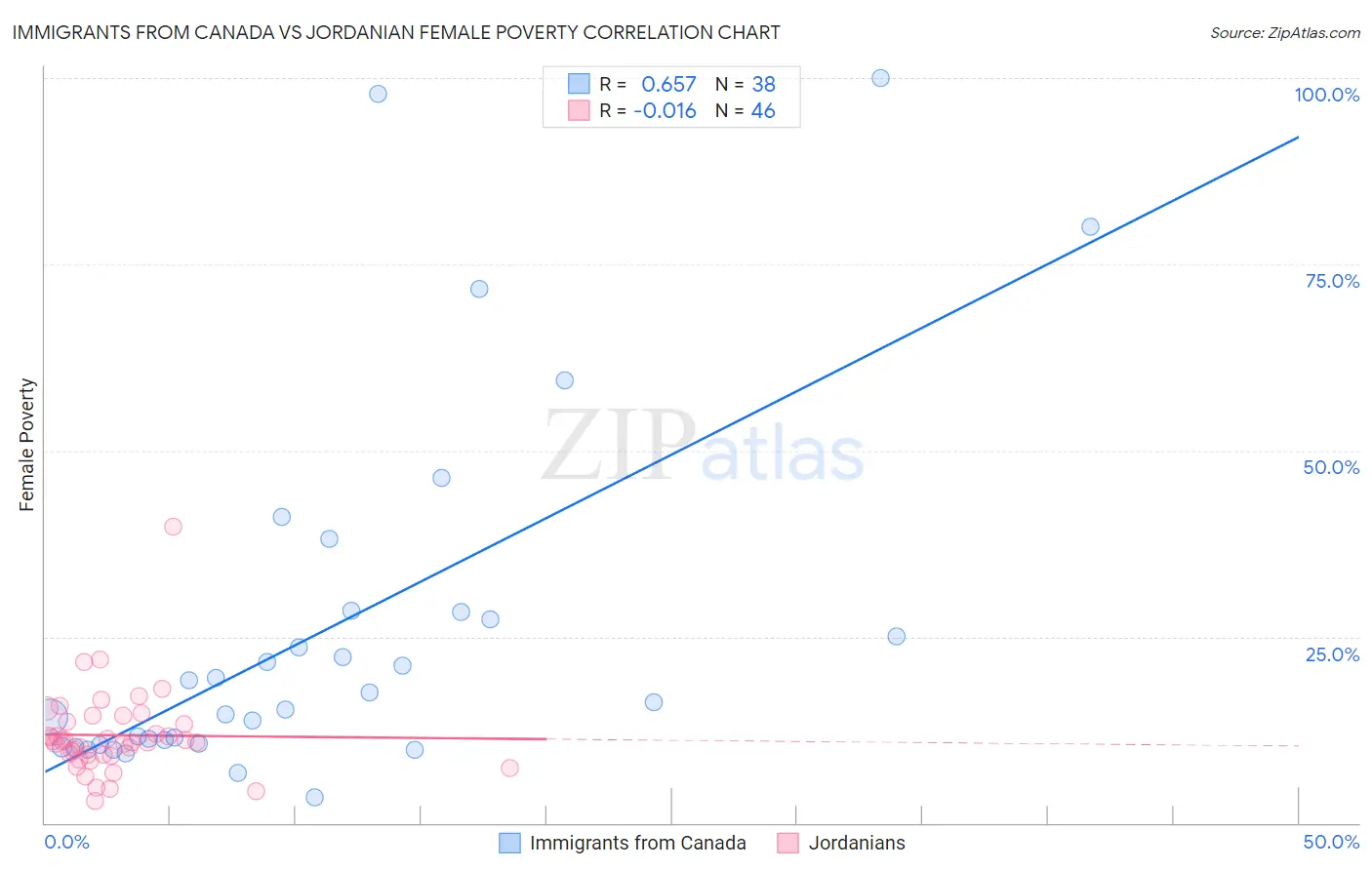 Immigrants from Canada vs Jordanian Female Poverty