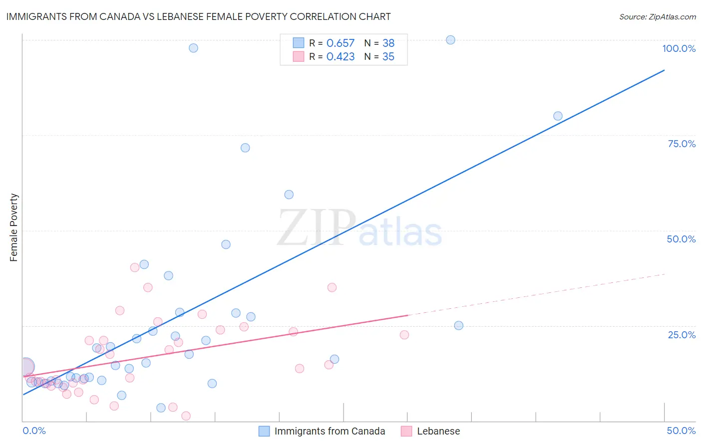 Immigrants from Canada vs Lebanese Female Poverty