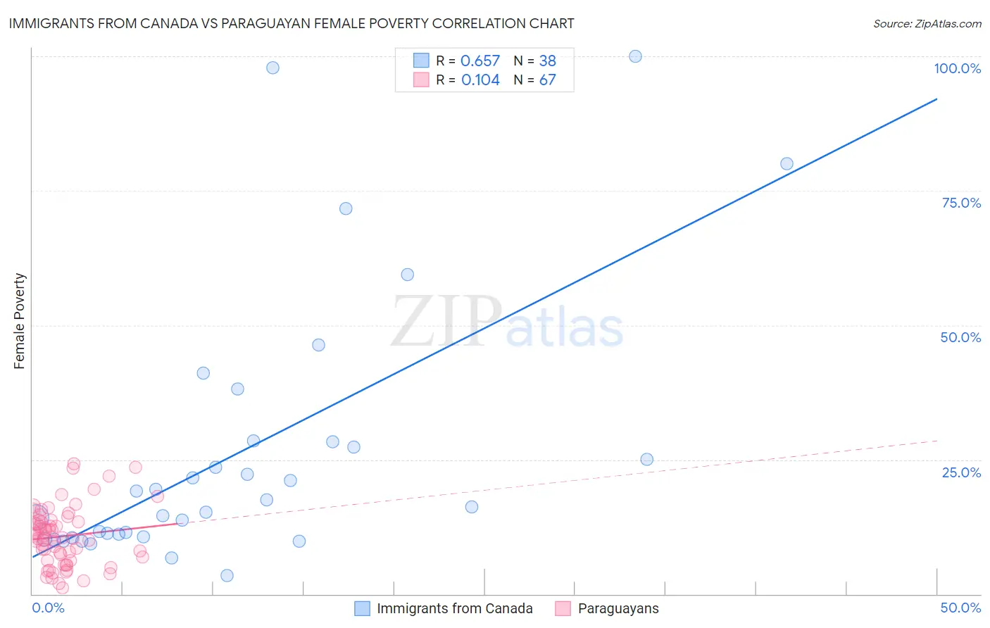 Immigrants from Canada vs Paraguayan Female Poverty