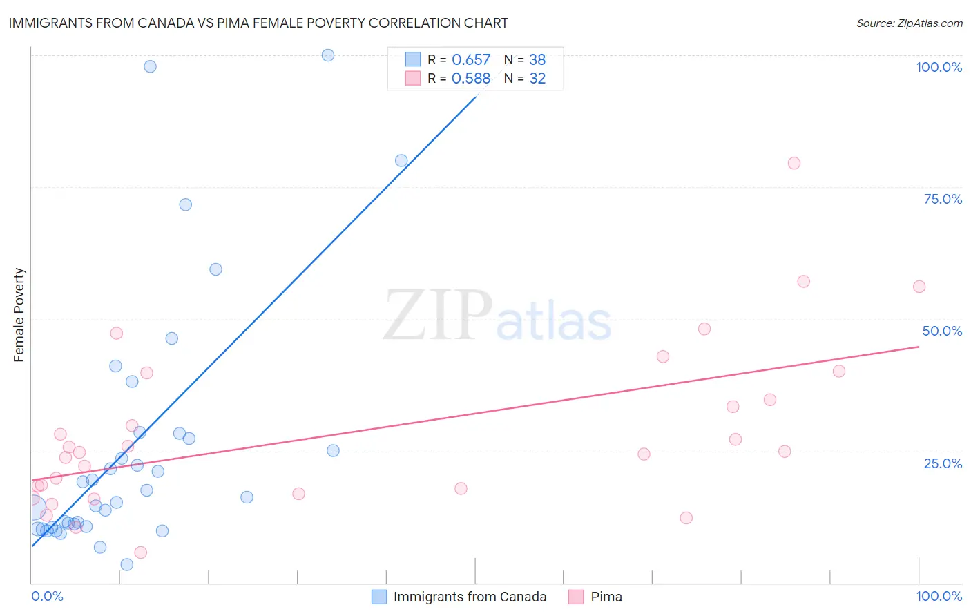 Immigrants from Canada vs Pima Female Poverty