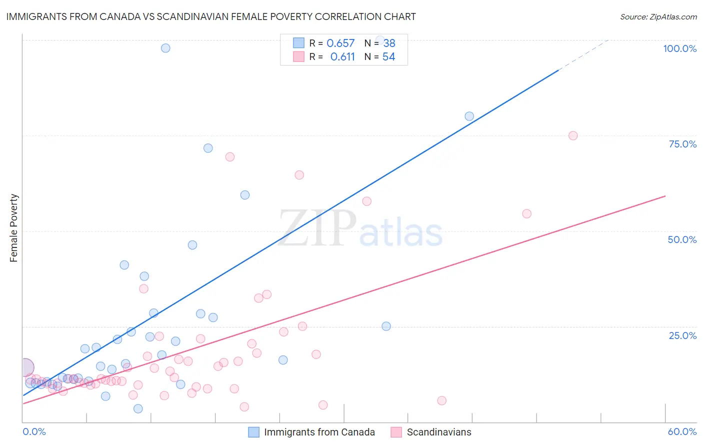 Immigrants from Canada vs Scandinavian Female Poverty