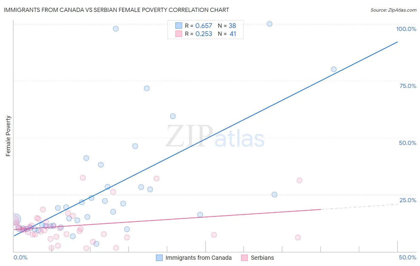 Immigrants from Canada vs Serbian Female Poverty