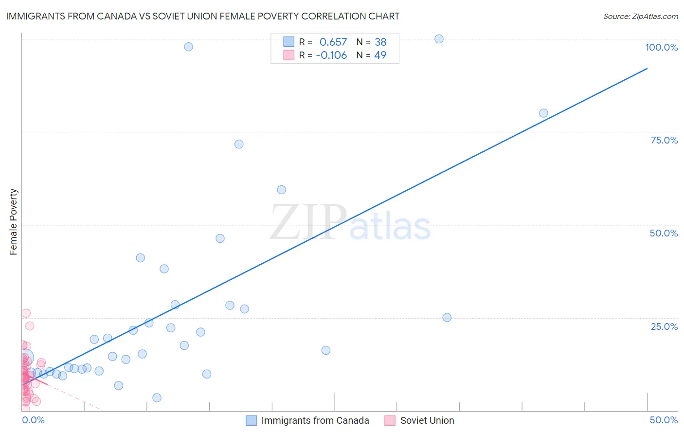 Immigrants from Canada vs Soviet Union Female Poverty