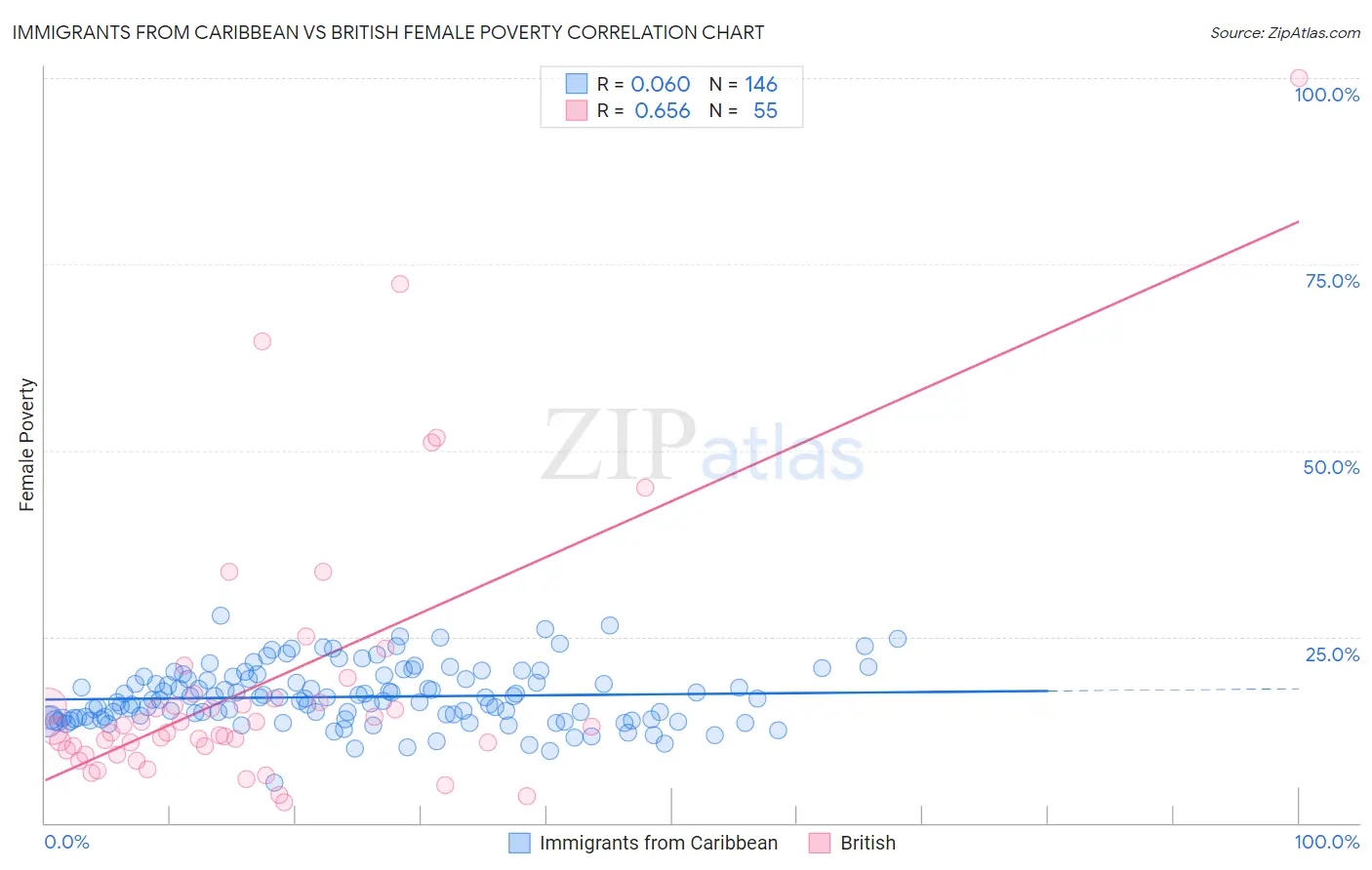 Immigrants from Caribbean vs British Female Poverty