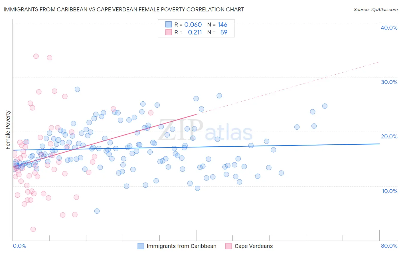 Immigrants from Caribbean vs Cape Verdean Female Poverty