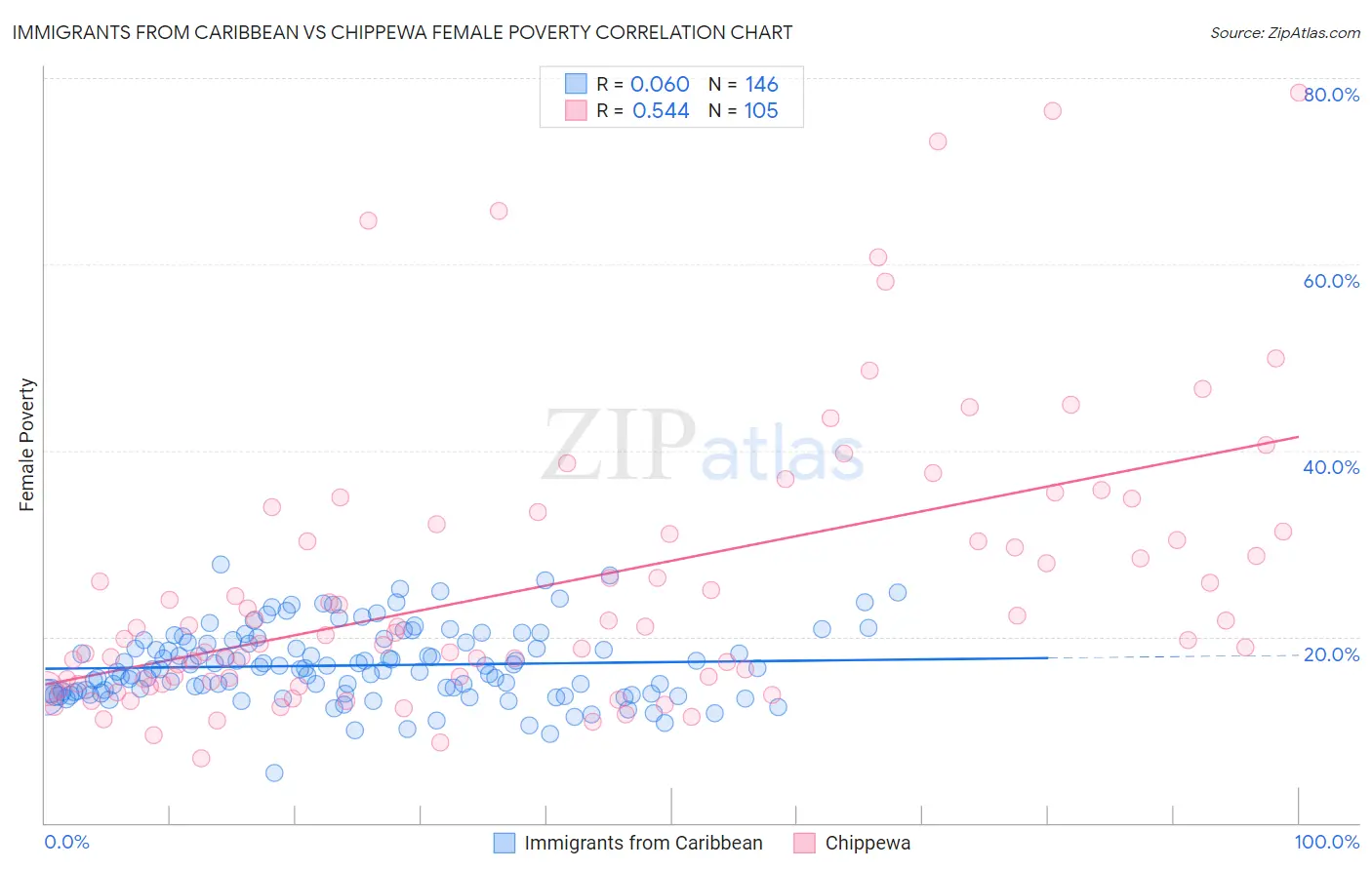 Immigrants from Caribbean vs Chippewa Female Poverty