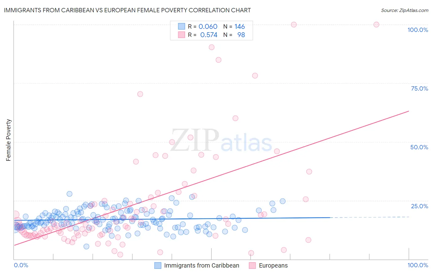 Immigrants from Caribbean vs European Female Poverty