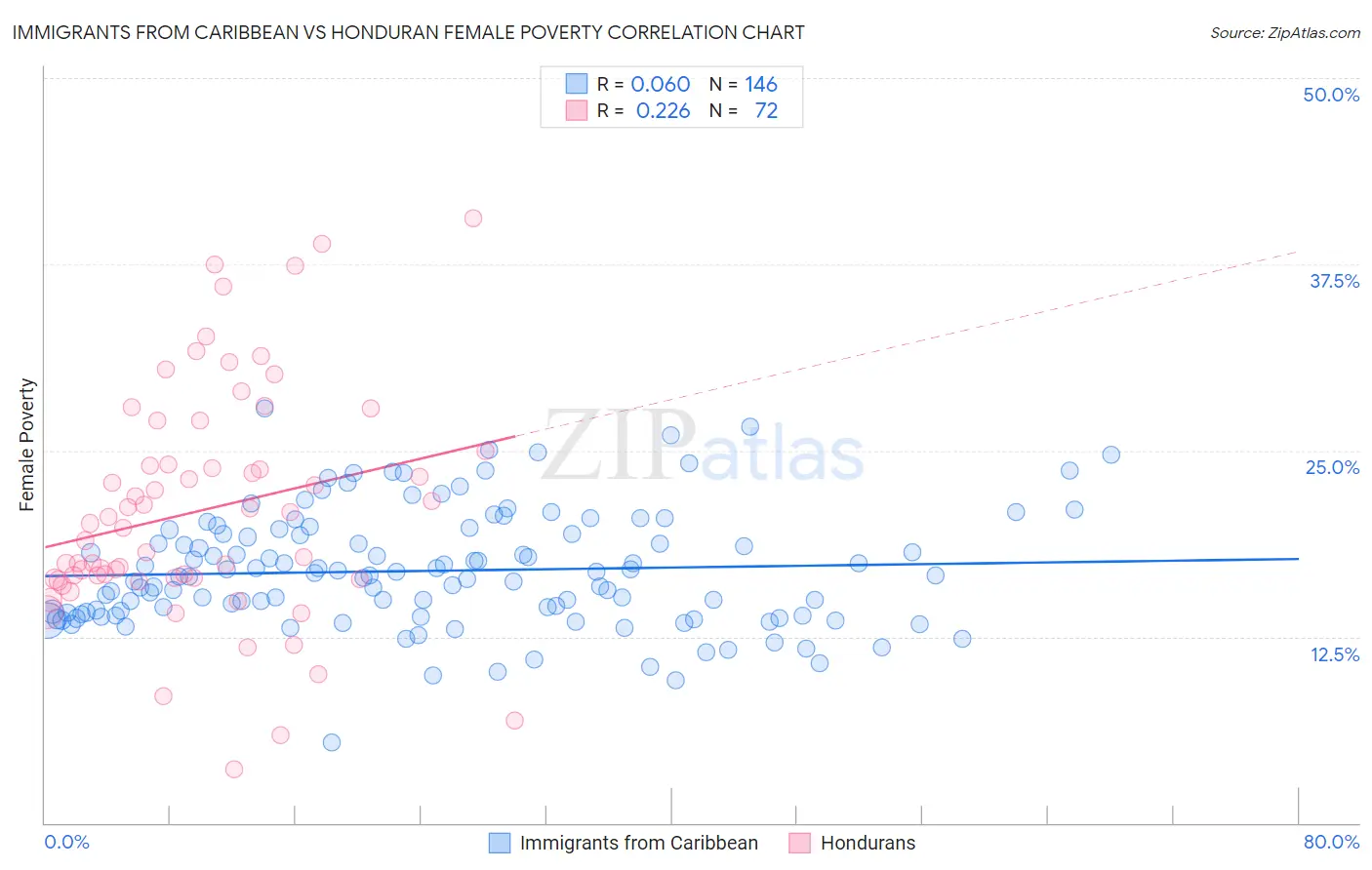 Immigrants from Caribbean vs Honduran Female Poverty