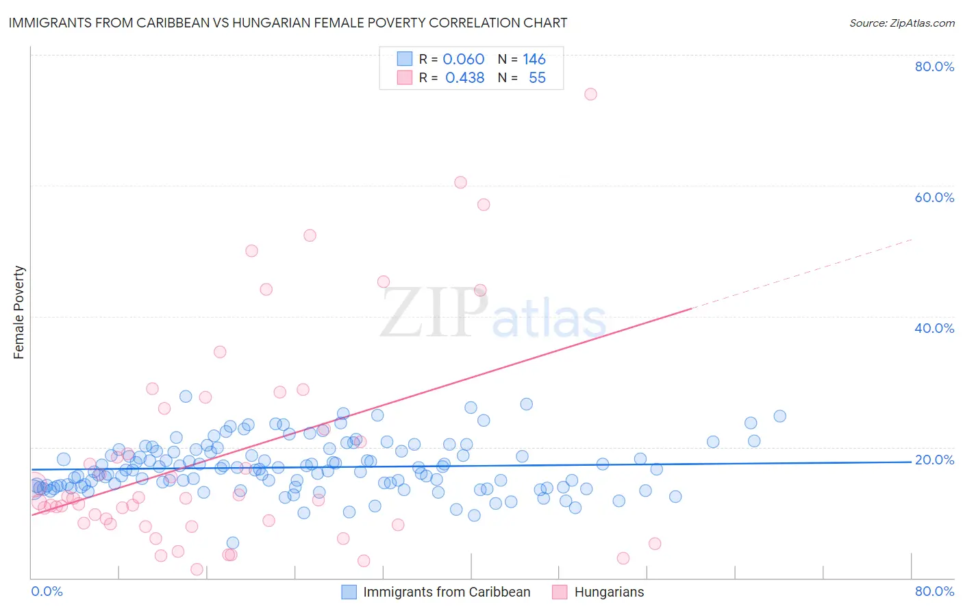 Immigrants from Caribbean vs Hungarian Female Poverty
