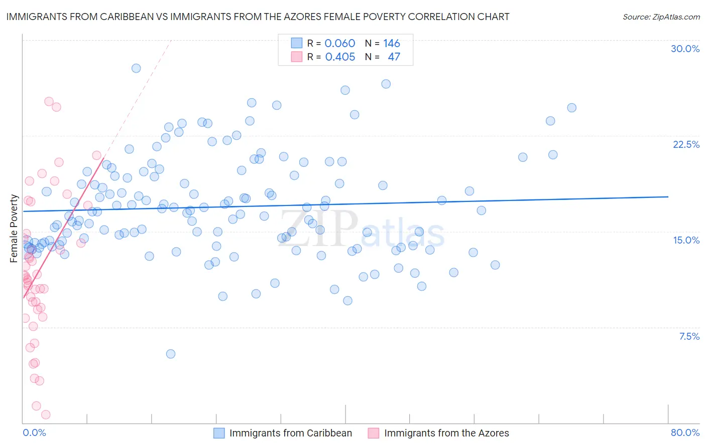 Immigrants from Caribbean vs Immigrants from the Azores Female Poverty