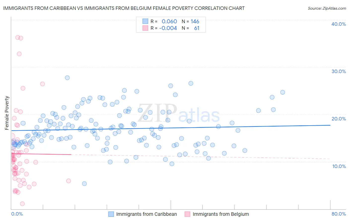 Immigrants from Caribbean vs Immigrants from Belgium Female Poverty