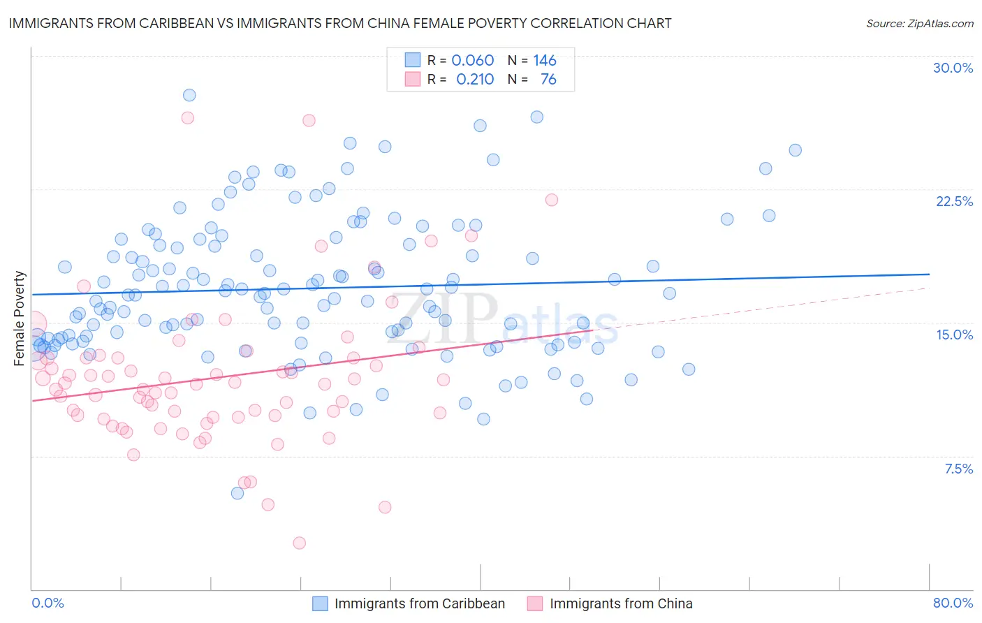 Immigrants from Caribbean vs Immigrants from China Female Poverty