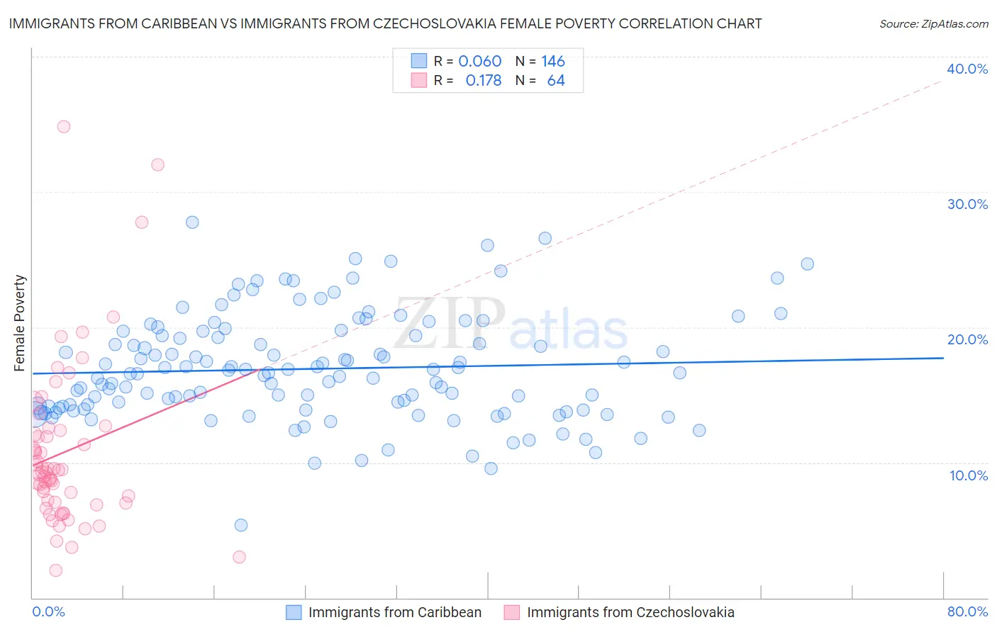 Immigrants from Caribbean vs Immigrants from Czechoslovakia Female Poverty