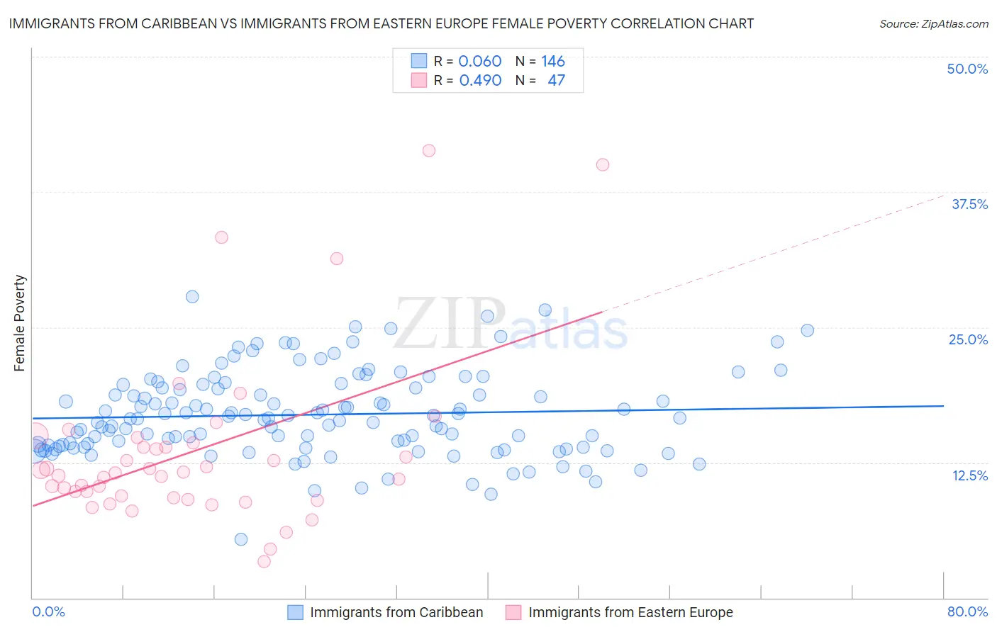 Immigrants from Caribbean vs Immigrants from Eastern Europe Female Poverty