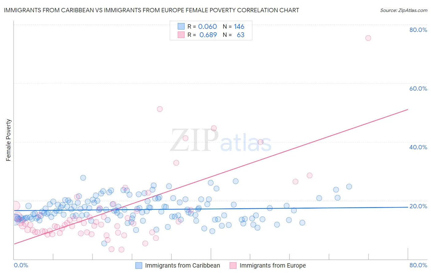 Immigrants from Caribbean vs Immigrants from Europe Female Poverty