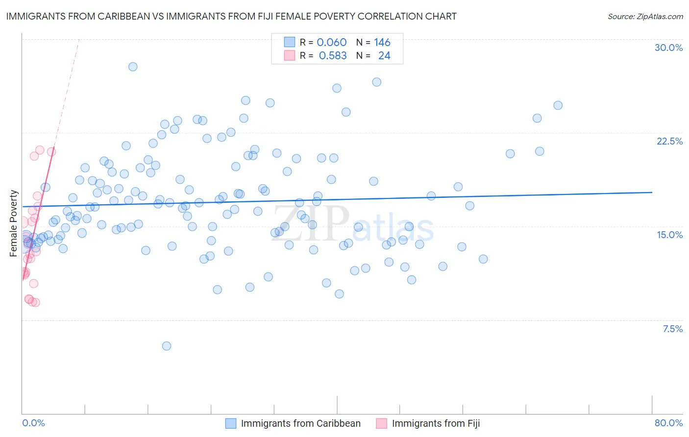 Immigrants from Caribbean vs Immigrants from Fiji Female Poverty