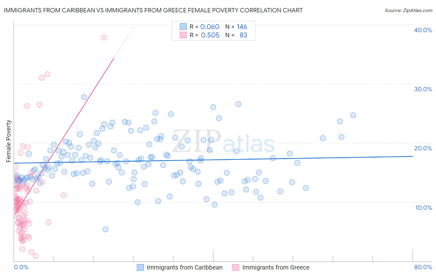Immigrants from Caribbean vs Immigrants from Greece Female Poverty