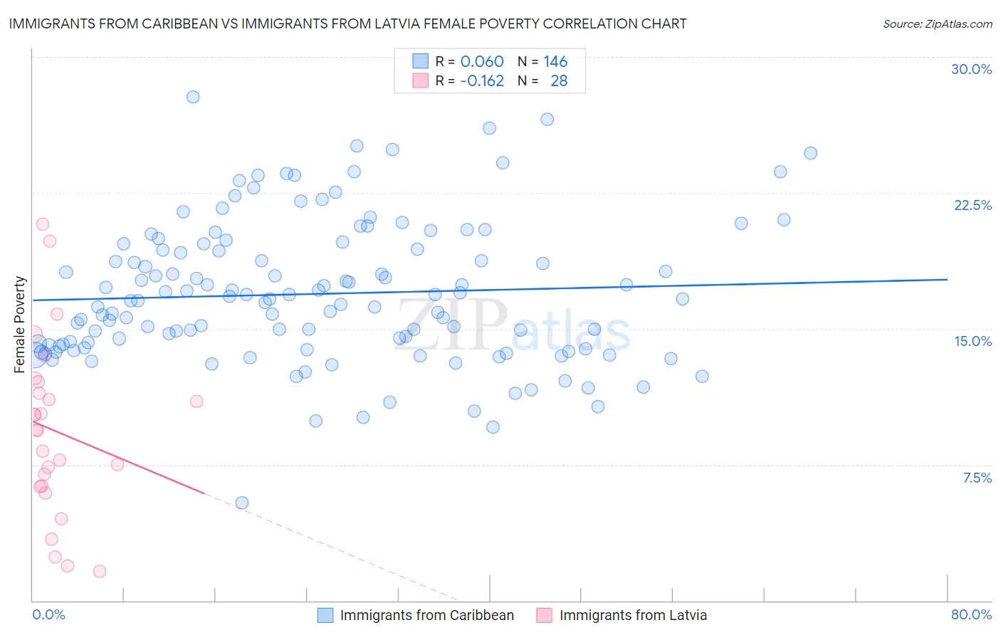 Immigrants from Caribbean vs Immigrants from Latvia Female Poverty