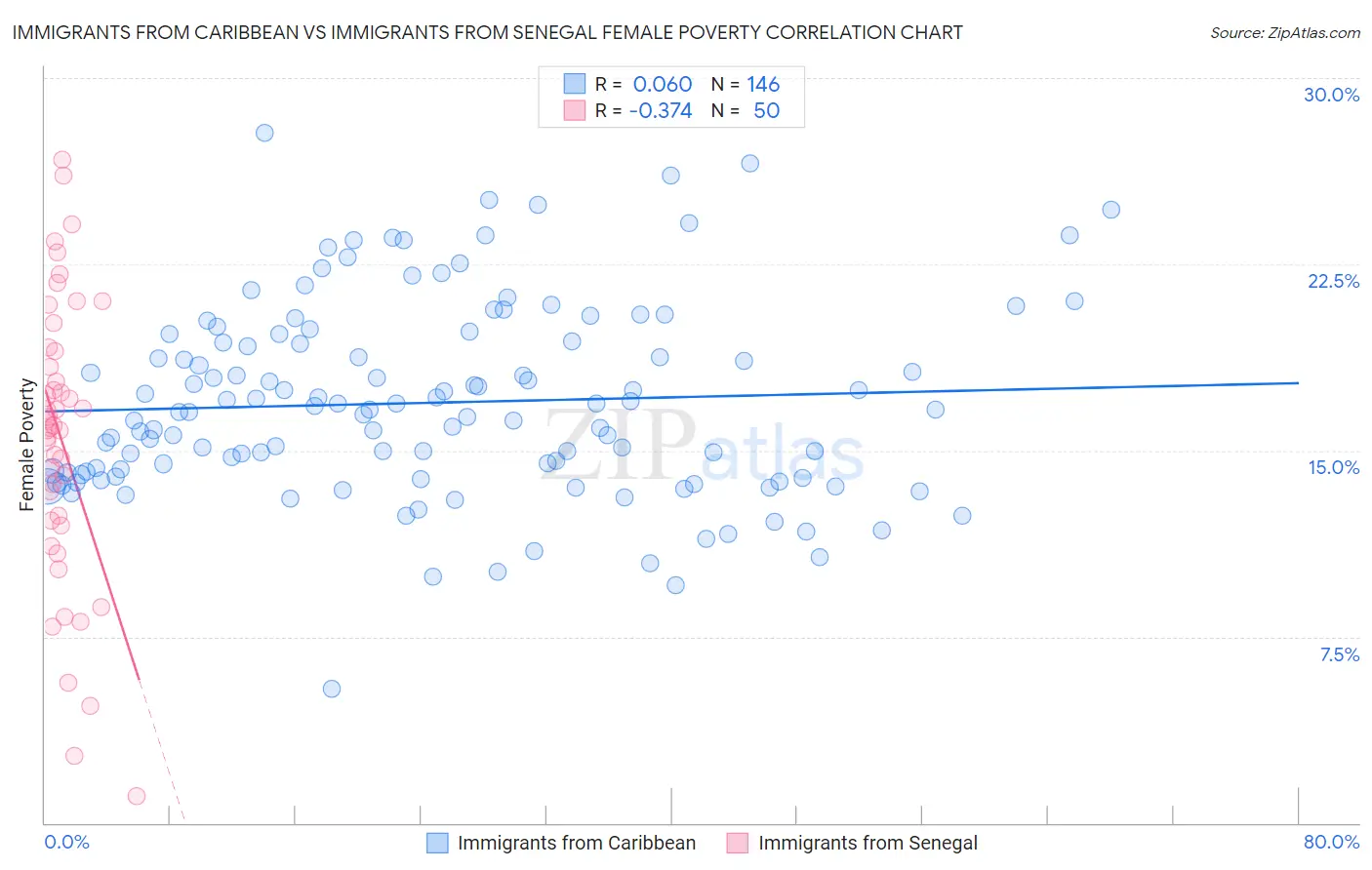 Immigrants from Caribbean vs Immigrants from Senegal Female Poverty