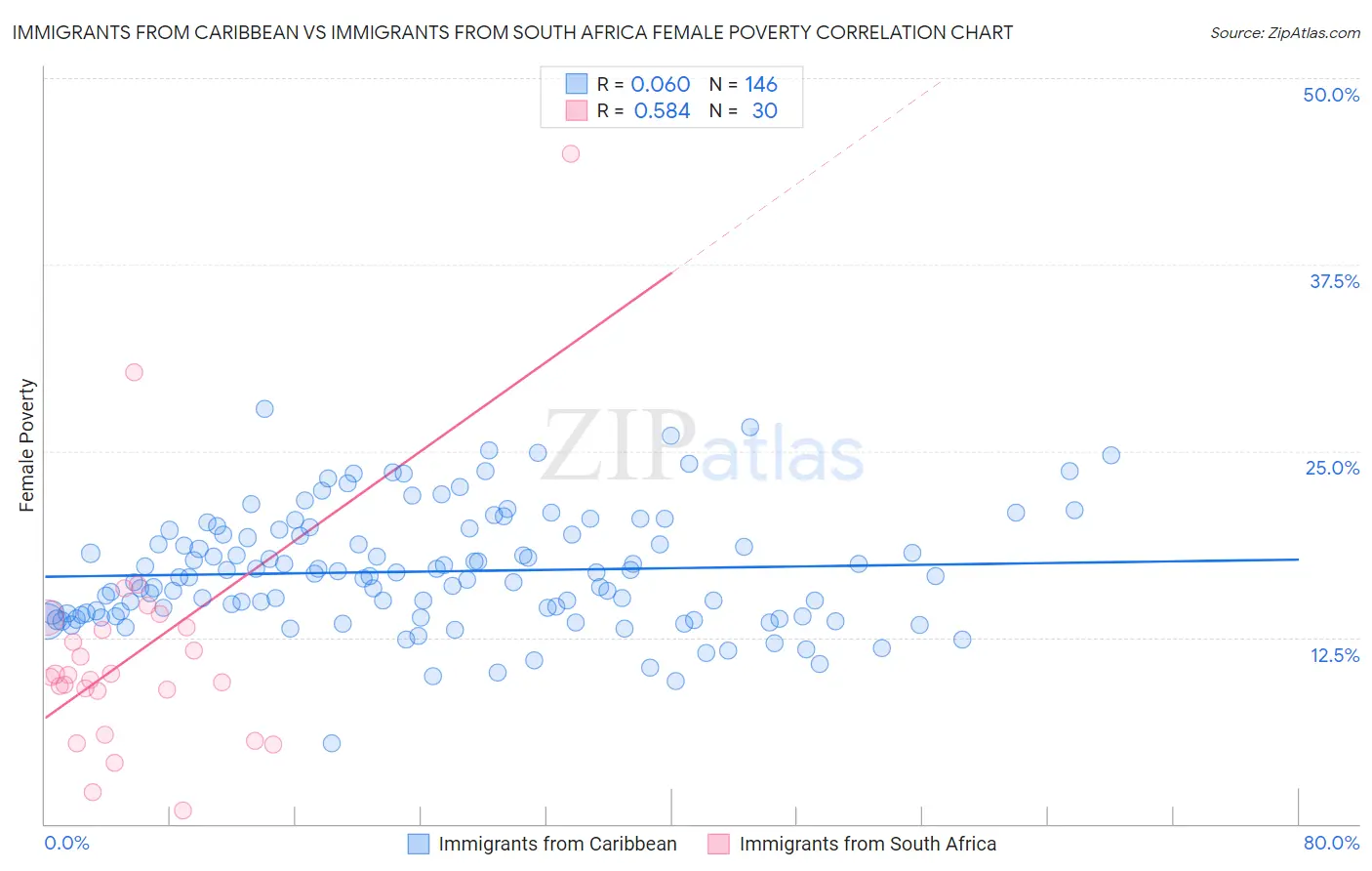 Immigrants from Caribbean vs Immigrants from South Africa Female Poverty