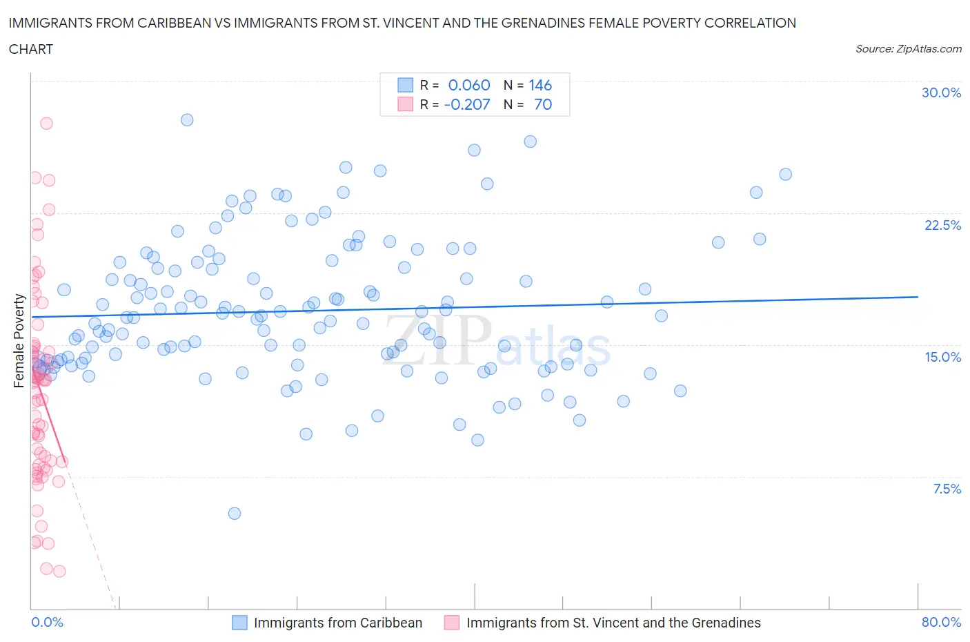 Immigrants from Caribbean vs Immigrants from St. Vincent and the Grenadines Female Poverty