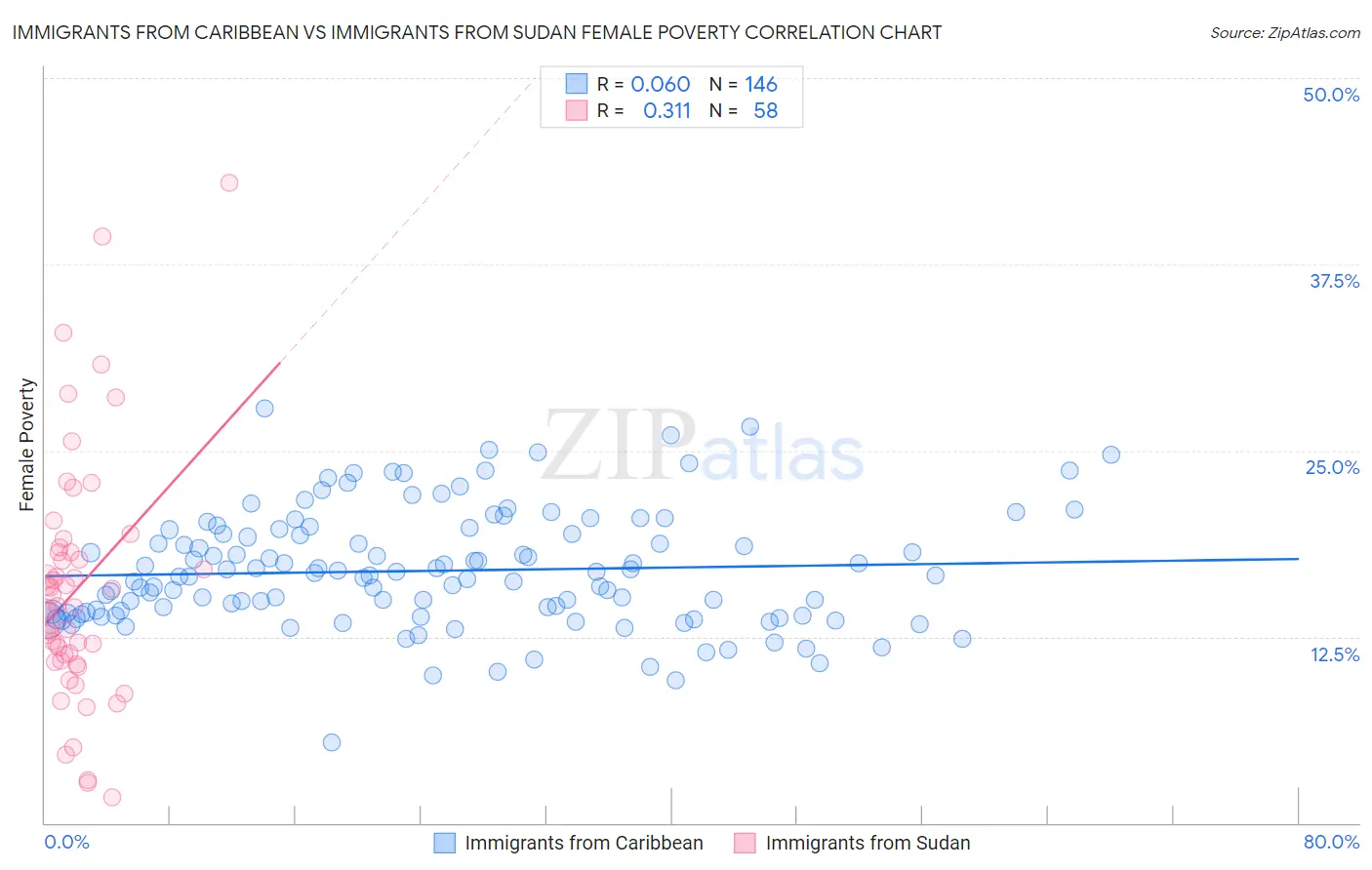 Immigrants from Caribbean vs Immigrants from Sudan Female Poverty