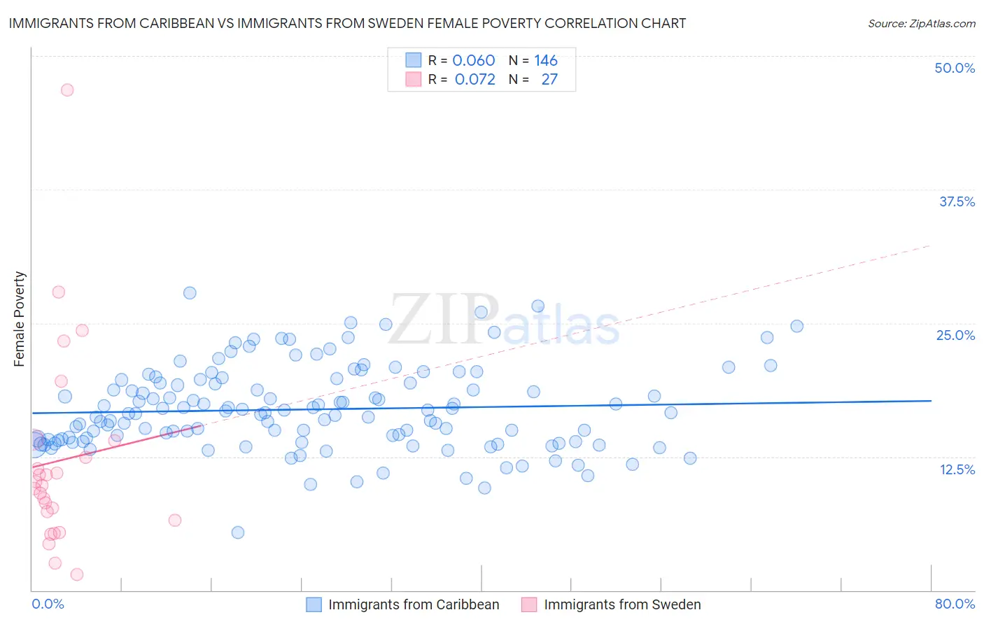 Immigrants from Caribbean vs Immigrants from Sweden Female Poverty