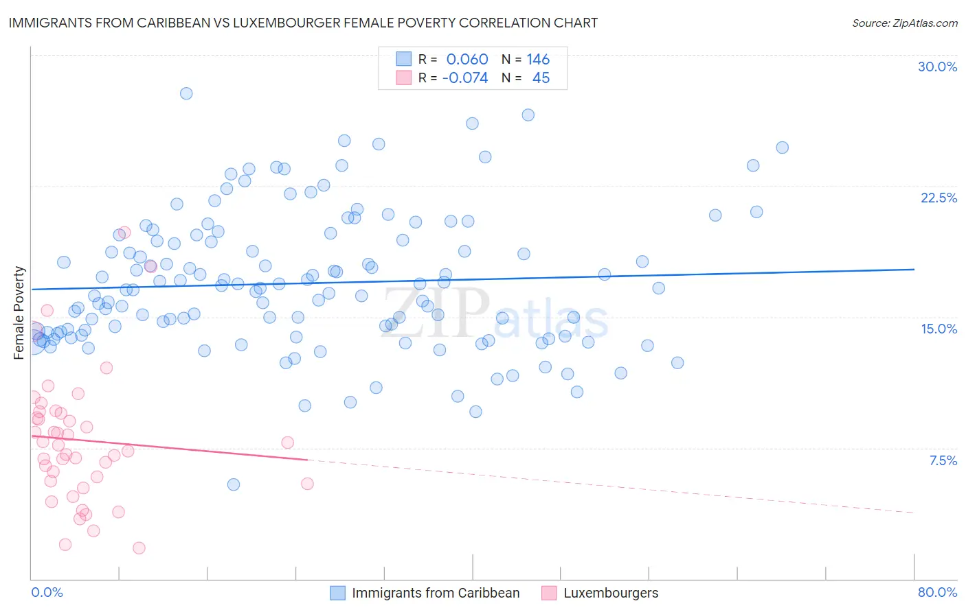 Immigrants from Caribbean vs Luxembourger Female Poverty