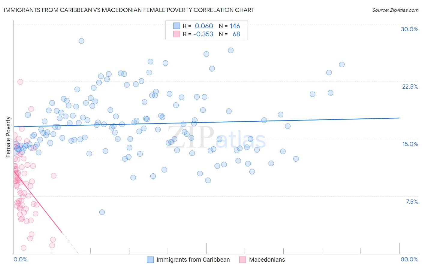 Immigrants from Caribbean vs Macedonian Female Poverty