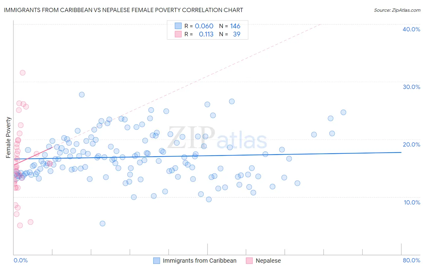 Immigrants from Caribbean vs Nepalese Female Poverty