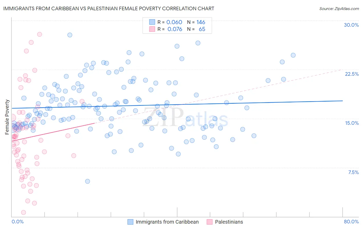 Immigrants from Caribbean vs Palestinian Female Poverty