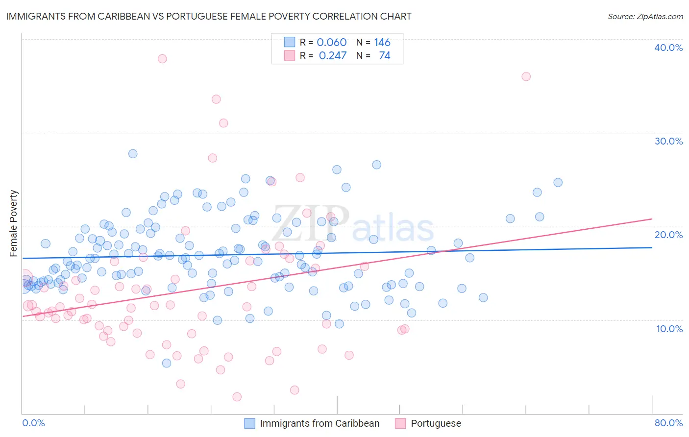 Immigrants from Caribbean vs Portuguese Female Poverty