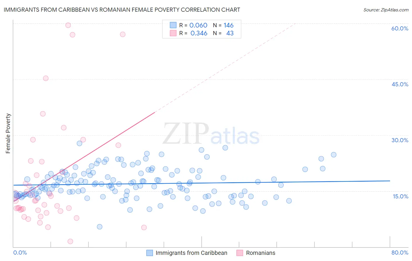 Immigrants from Caribbean vs Romanian Female Poverty