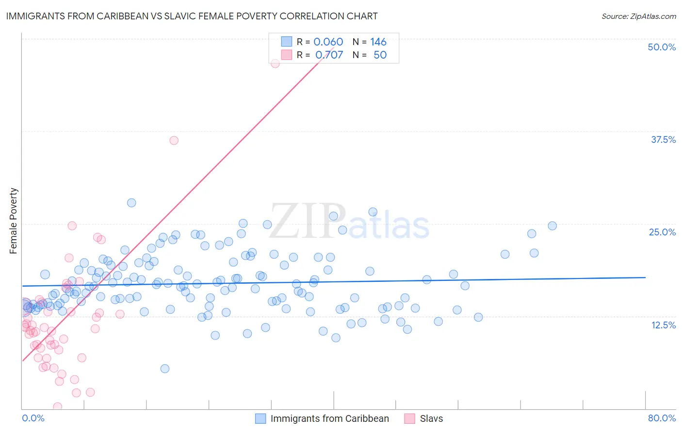 Immigrants from Caribbean vs Slavic Female Poverty