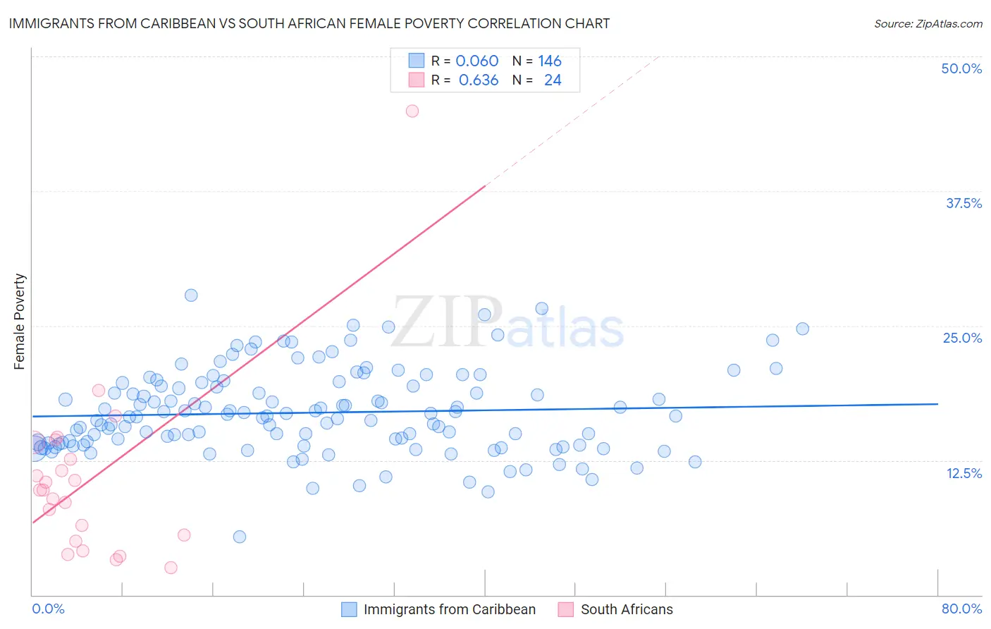 Immigrants from Caribbean vs South African Female Poverty