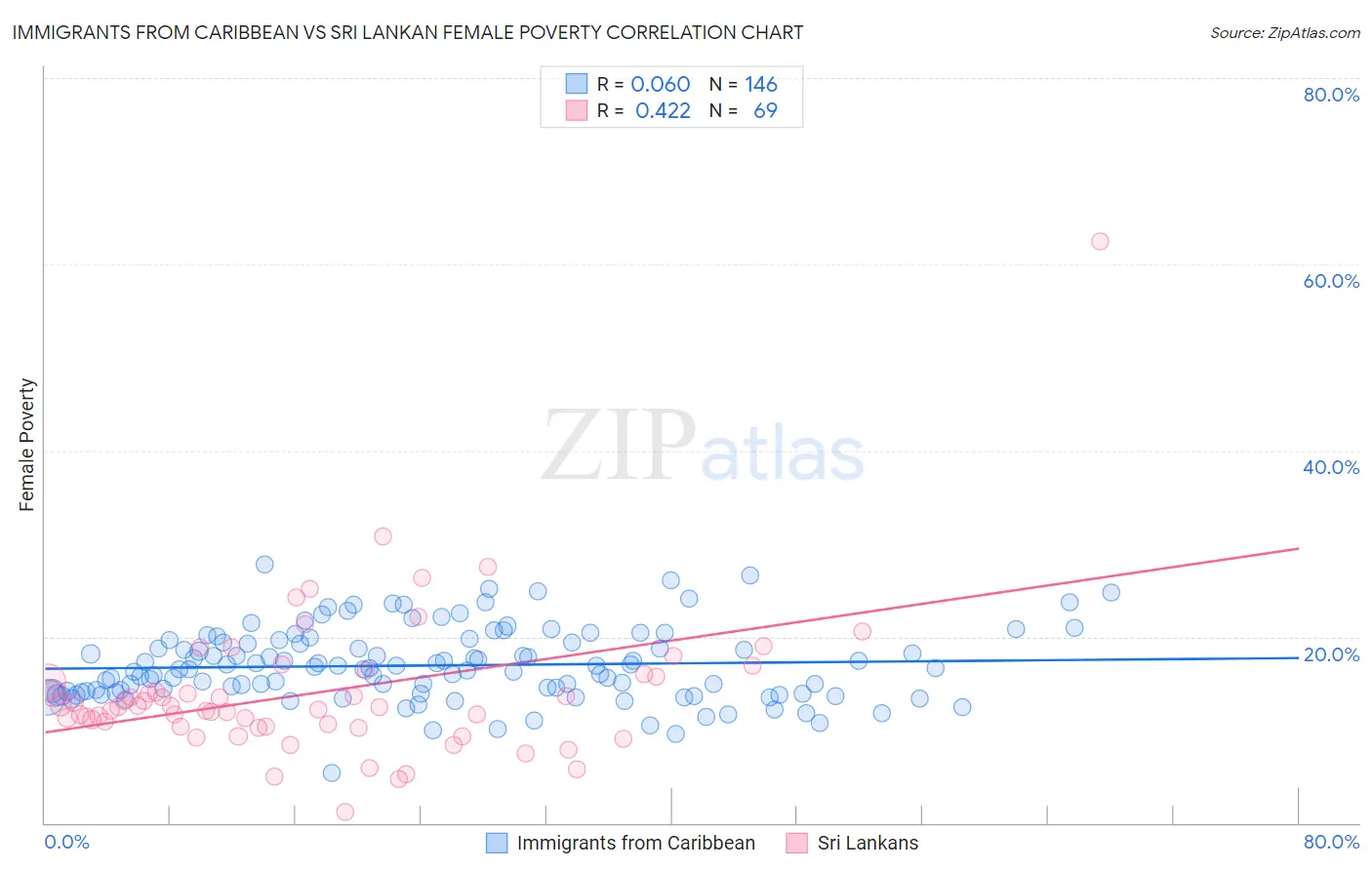 Immigrants from Caribbean vs Sri Lankan Female Poverty