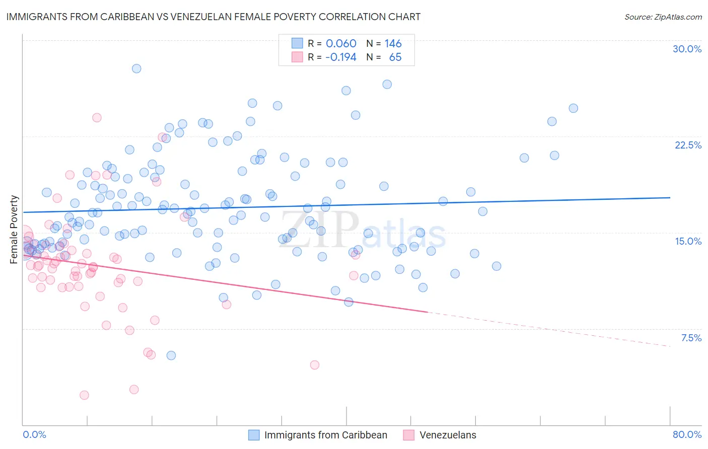 Immigrants from Caribbean vs Venezuelan Female Poverty