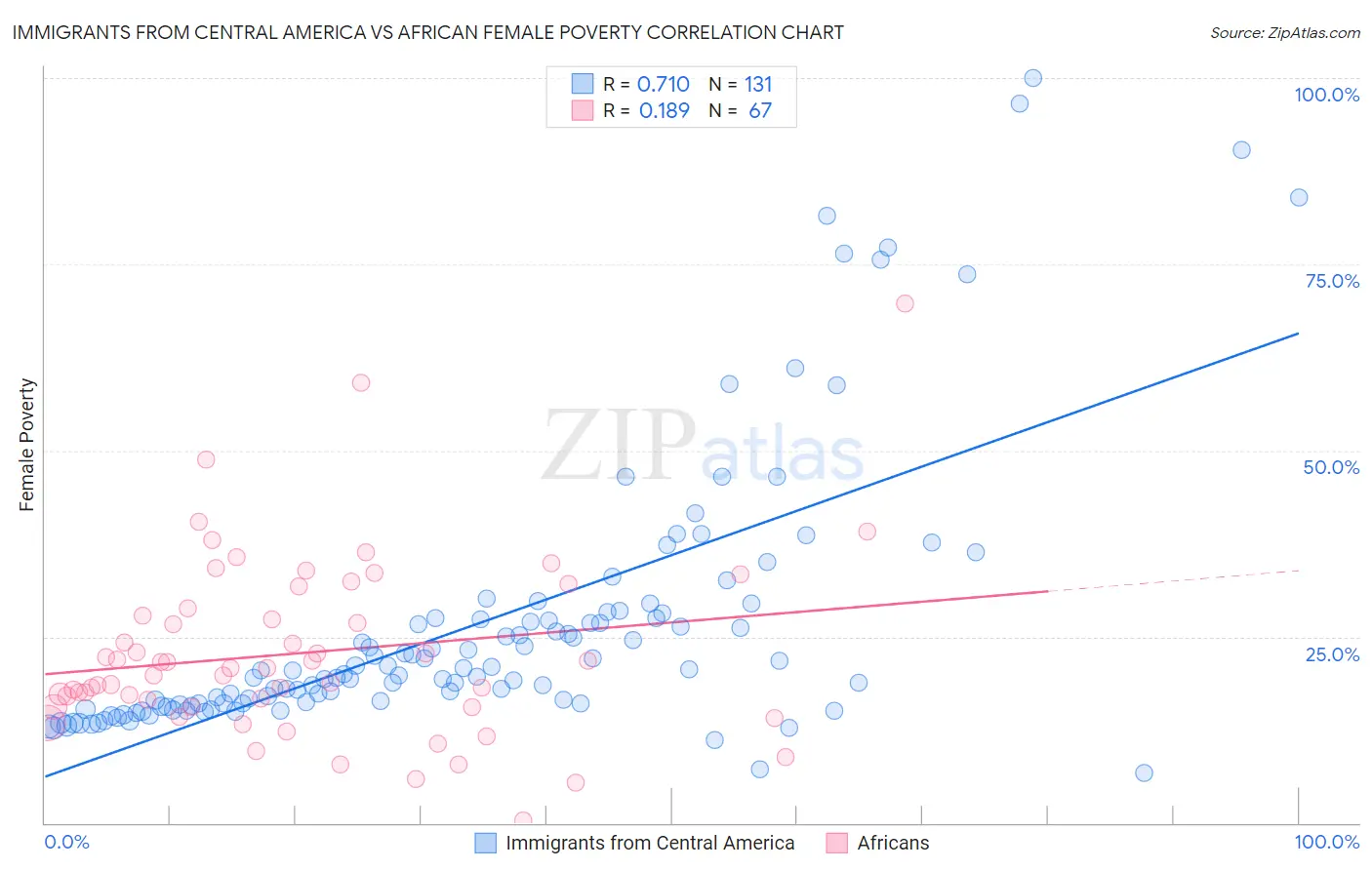 Immigrants from Central America vs African Female Poverty