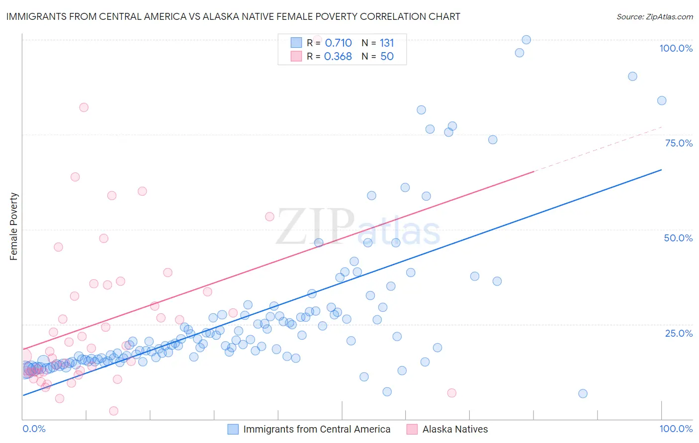 Immigrants from Central America vs Alaska Native Female Poverty