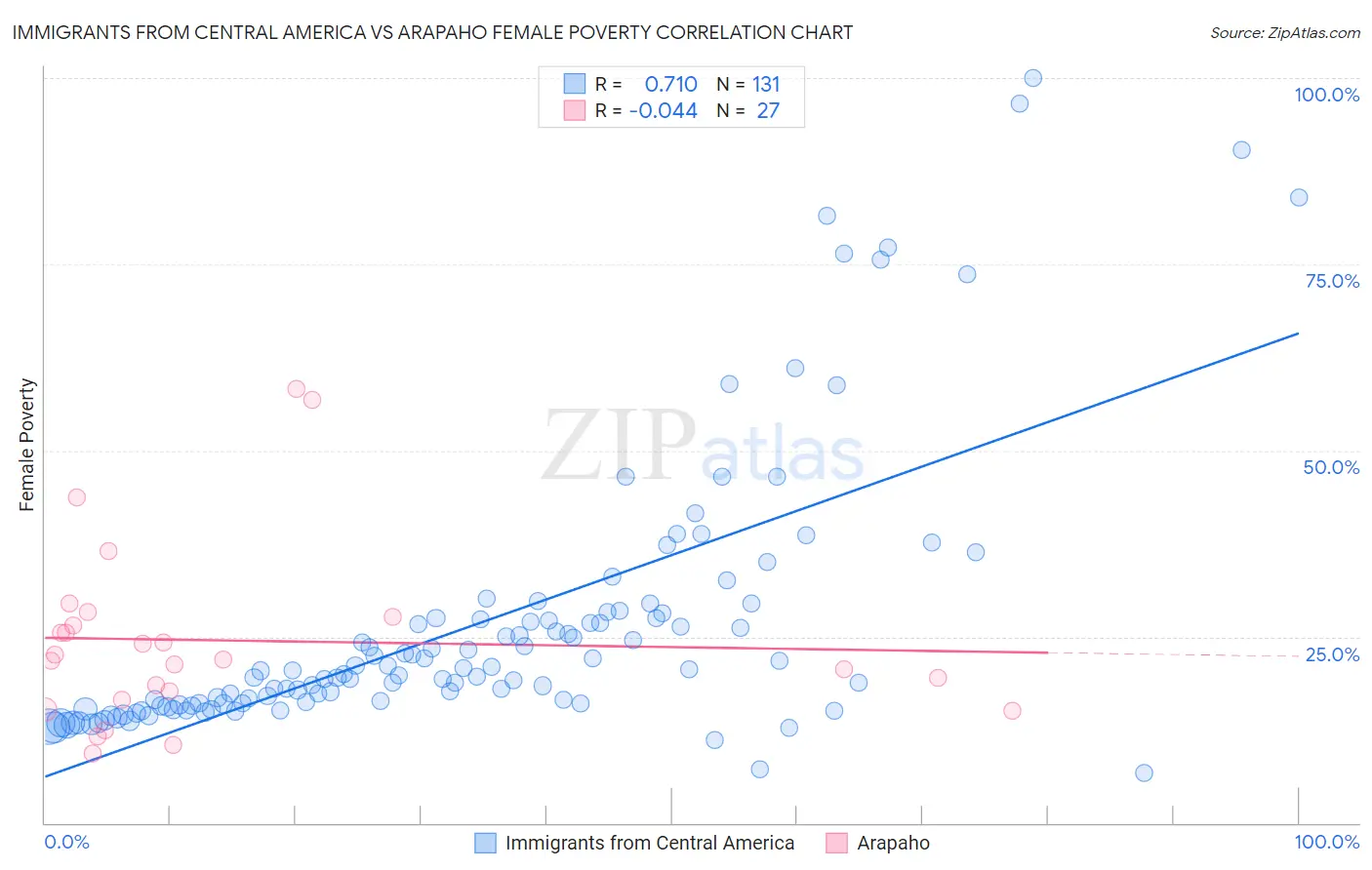 Immigrants from Central America vs Arapaho Female Poverty