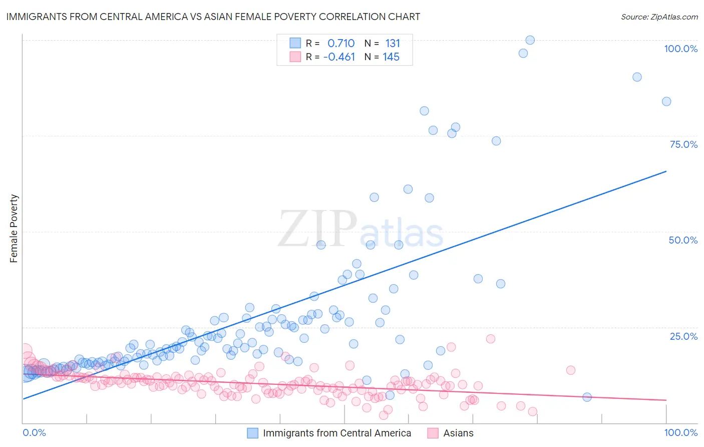 Immigrants from Central America vs Asian Female Poverty