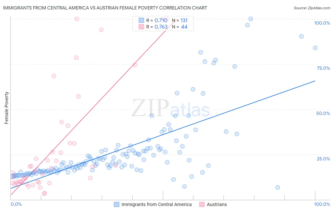 Immigrants from Central America vs Austrian Female Poverty