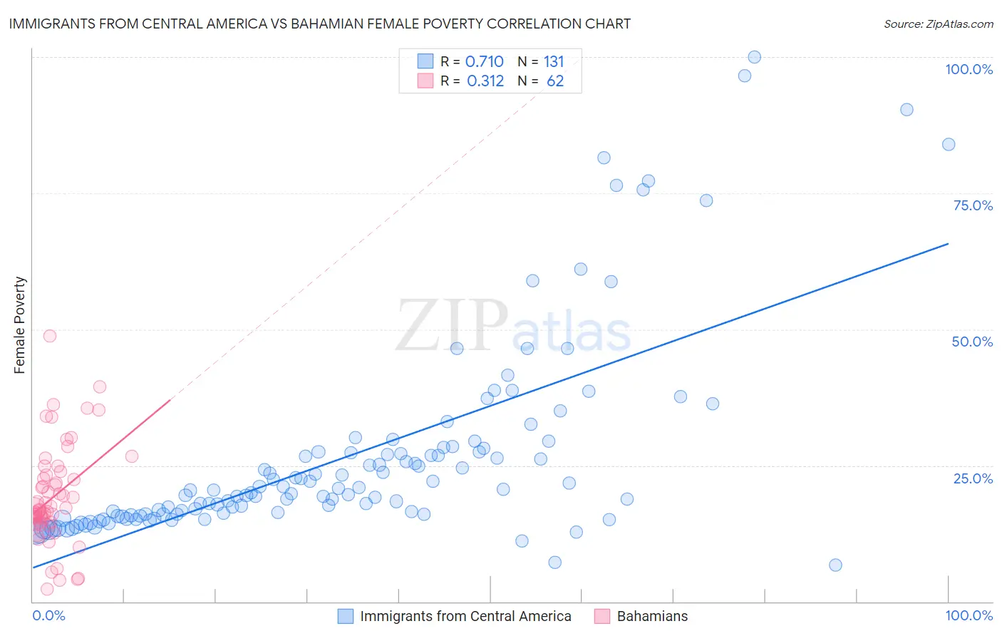 Immigrants from Central America vs Bahamian Female Poverty