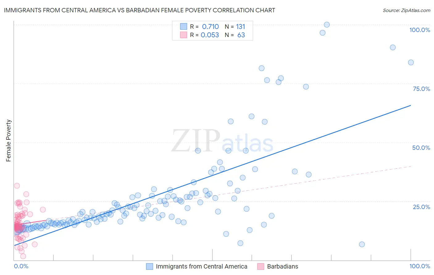 Immigrants from Central America vs Barbadian Female Poverty