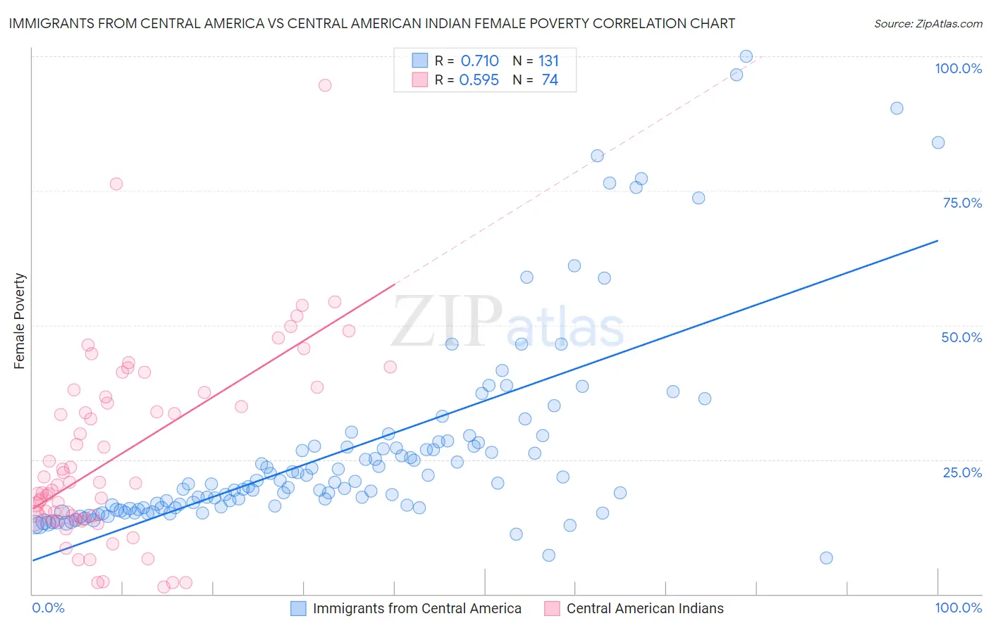 Immigrants from Central America vs Central American Indian Female Poverty