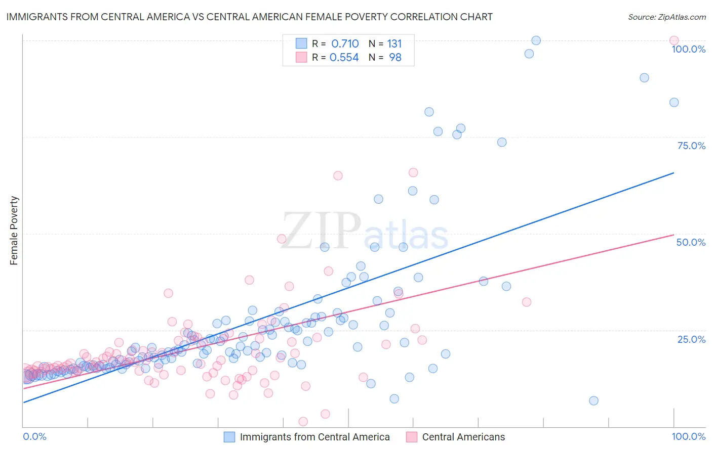 Immigrants from Central America vs Central American Female Poverty