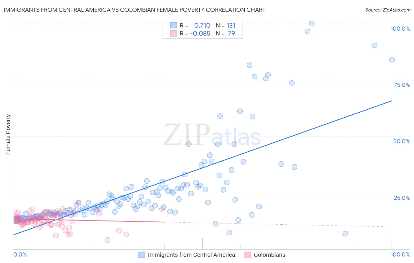 Immigrants from Central America vs Colombian Female Poverty