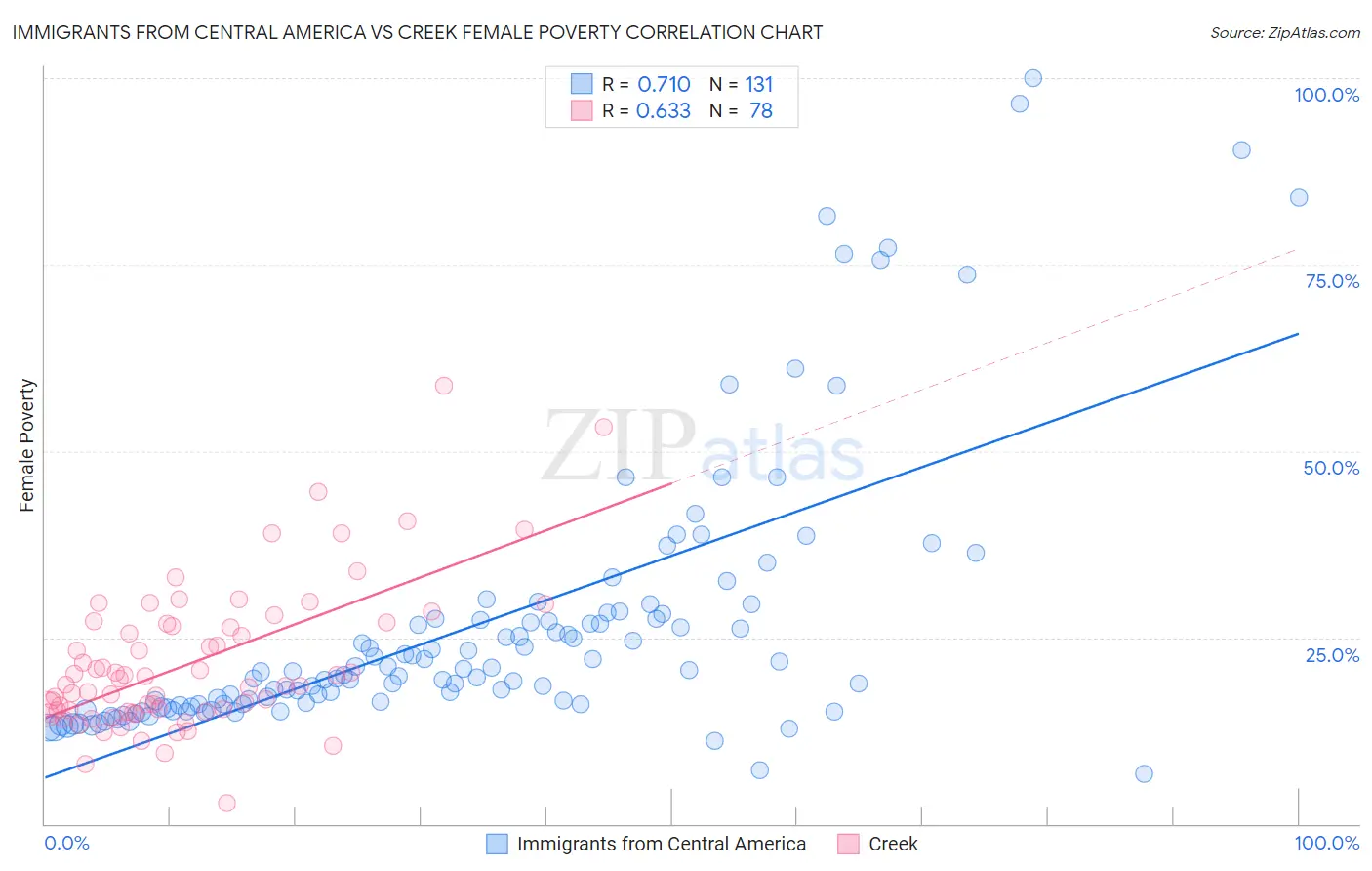 Immigrants from Central America vs Creek Female Poverty